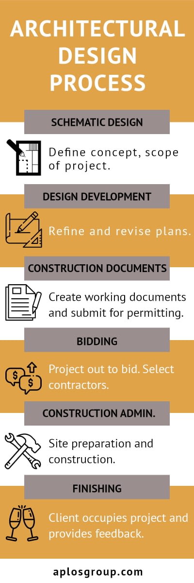 5 Stages Of Architectural Design Process - Design Talk